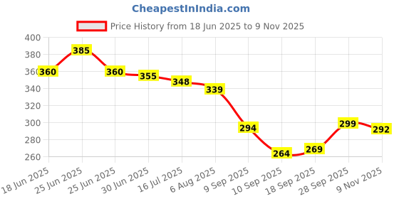 flipkart.com gamlakart Tower Pot 14 inch Flower Pots for Home Office Garden Balcony Plant Container Set gamlakart Price History Graph from 18 Jun 2025 to 9 Nov 2025