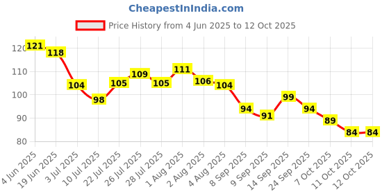 flipkart.com gamloid 2 Box Flower Paper Soap Sheets - Portable Disposable Travel Paper Soap gamloid Price History Graph from 4 Jun 2025 to 11 Oct 2025