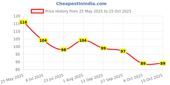 flipkart.com gamloid 2 Piece Paper Soap Bottle Flavored Portable Tube for Hand Wash gamloid Price History Graph from 25 May 2025 to 14 Oct 2025