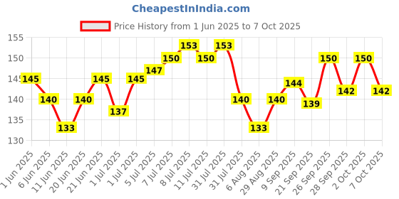 flipkart.com gamloid 2023 New Happy house Building Blocks Learning Educational Kids Puzzle Gift Toy gamloid Price History Graph from 1 Jun 2025 to 7 Oct 2025