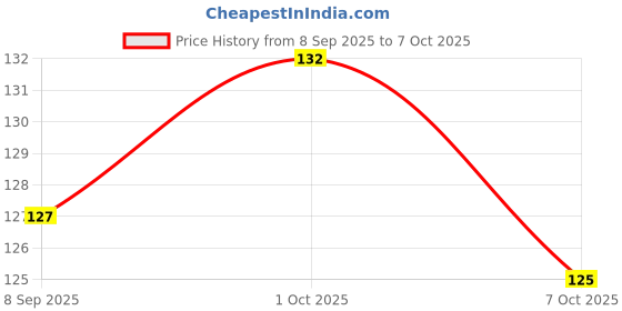flipkart.com gamloid 2025 New 3D Educational learning A To Z English Alphabets ABCD Toys Puzzle gamloid Price History Graph from 8 Sep 2025 to 7 Oct 2025