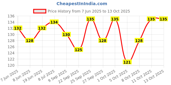 flipkart.com gamloid 2025 New All in One for Pre-Nursery to Primary Kids Board Books for Kids gamloid Price History Graph from 7 Jun 2025 to 12 Oct 2025