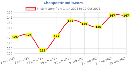 flipkart.com gamloid 3D Wooden Educational Creative learning A To Z English Alphabets Board Puzzle gamloid Price History Graph from 1 Jun 2025 to 9 Oct 2025