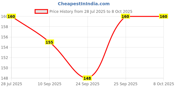 flipkart.com gamloid 4 Pcs Various Exciting Toys for New Borns & Infants BPA Free Non-Toxic Rattle Rattle gamloid Price History Graph from 28 Jul 2025 to 7 Oct 2025