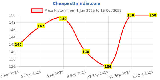 flipkart.com gamloid All in one for Pre-nursery to Primary Kids (My Favourite Big Plastic Board Book) gamloid Price History Graph from 1 Jun 2025 to 14 Oct 2025