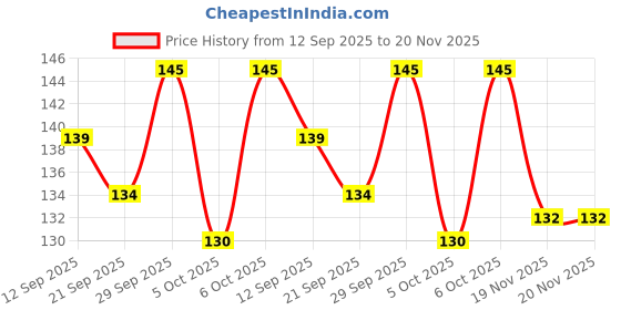 flipkart.com gamloid Best Buy Capital Alphabets Letters Learning Educational Puzzle Toy for Kids gamloid Price History Graph from 12 Sep 2025 to 20 Nov 2025