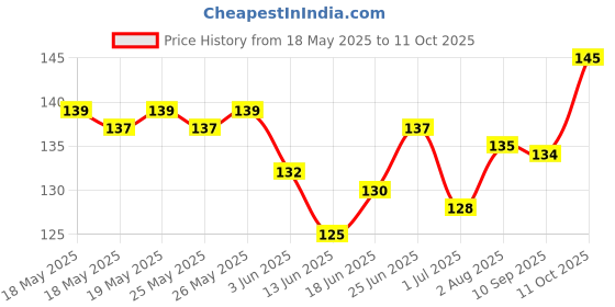 flipkart.com gamloid Best Buy Learning Puzzle Board Game Educational Development Toys gamloid Price History Graph from 18 May 2025 to 11 Oct 2025