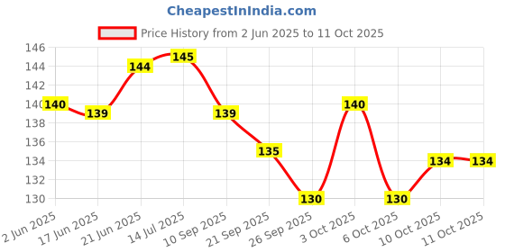 flipkart.com gamloid Best Buy Wooden Alphabet Educational learning Board brain tester gamloid Price History Graph from 2 Jun 2025 to 11 Oct 2025