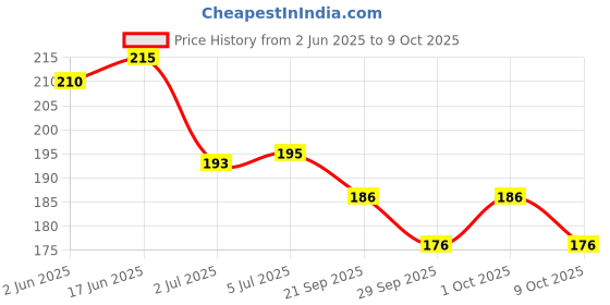 flipkart.com gamloid Best Gift 55pcs Pokemon Rainbow Card Box V Series Vmax Gx Ex New Addition gamloid Price History Graph from 2 Jun 2025 to 9 Oct 2025