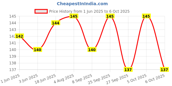 flipkart.com gamloid Best Gift Geometrics Square Educational Learning Toys Sorter Stacking Block Game gamloid Price History Graph from 1 Jun 2025 to 5 Oct 2025