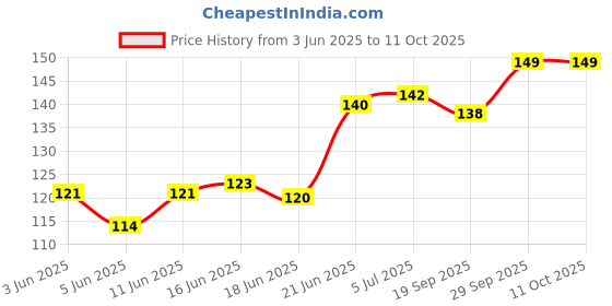 flipkart.com gamloid Best Price 3D Digital Alphabet Puzzle Board Educational brain tester Toy Gift gamloid Price History Graph from 3 Jun 2025 to 7 Oct 2025