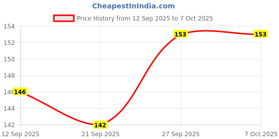 flipkart.com gamloid Best Price Happy Home House Building Blocks Attractive Windows gamloid Price History Graph from 12 Sep 2025 to 6 Oct 2025
