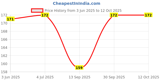 flipkart.com gamloid Capital Letters ABC: Write and practice Capital Letters A to Z book for kids gamloid Price History Graph from 3 Jun 2025 to 11 Oct 2025
