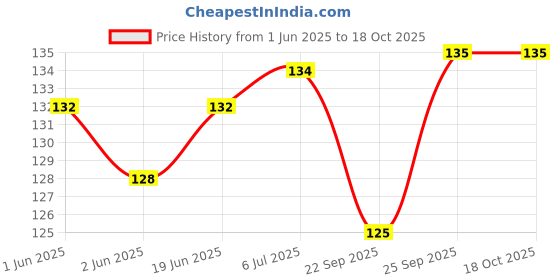 flipkart.com gamloid Creativity Through Educational learning A to Z English Alphabets Pictures Board gamloid Price History Graph from 1 Jun 2025 to 17 Oct 2025