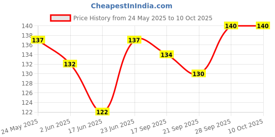 flipkart.com gamloid Down Price 3D Wooden Educational learning A To Z English Alphabets Board gamloid Price History Graph from 24 May 2025 to 9 Oct 2025