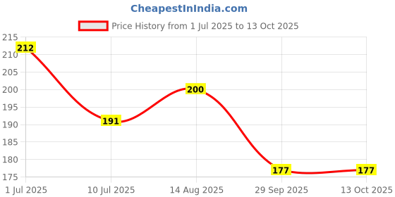flipkart.com gamloid Down Price 55pcs Waterproof Pokemon Black Foil Box V Series Vmax Gx Ex Cards gamloid Price History Graph from 1 Jul 2025 to 12 Oct 2025