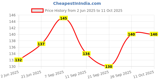 flipkart.com gamloid Down Price Capital Alphabets Letters Learning Educational Puzzle Toy for Kids gamloid Price History Graph from 2 Jun 2025 to 10 Oct 2025