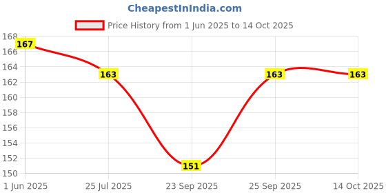 flipkart.com gamloid English, Hindi and Maths pattern writing books for children gamloid Price History Graph from 1 Jun 2025 to 14 Oct 2025