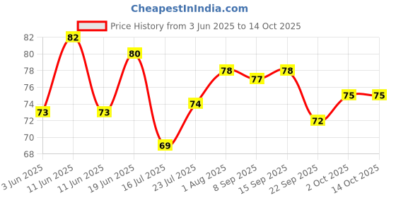 flipkart.com gamloid Funny Teddy Paper Soap Mini Pocket Size Disposable Sheets For Hand Wash gamloid Price History Graph from 3 Jun 2025 to 13 Oct 2025