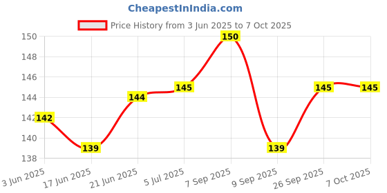 flipkart.com gamloid Geometric Shape Sorting & Stacking Toy For Toddlers Early Learning & Playing gamloid Price History Graph from 3 Jun 2025 to 6 Oct 2025