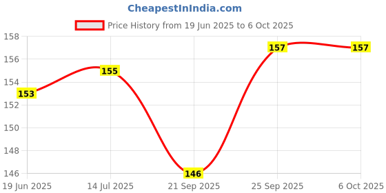 flipkart.com gamloid Geometric Shape Sorting & Stacking Toy For Toddlers Early Learning with Play gamloid Price History Graph from 19 Jun 2025 to 5 Oct 2025