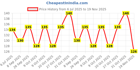 flipkart.com gamloid Geometrics Square Educational Learning Kids Toys Sorter Stacking Block Game gamloid Price History Graph from 6 Jul 2025 to 19 Nov 2025