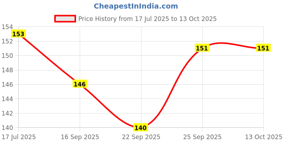 flipkart.com gamloid Happy House Building Blocks Learning/Educational Puzzle Toy Best Gift for Kids gamloid Price History Graph from 17 Jul 2025 to 12 Oct 2025