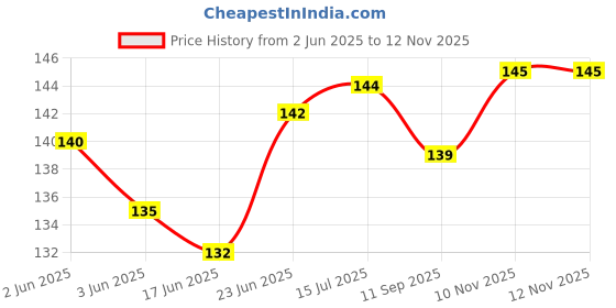 flipkart.com gamloid Hot Sale Capital Alphabets Letters Learning Educational Puzzle Toy for Kids gamloid Price History Graph from 2 Jun 2025 to 12 Nov 2025