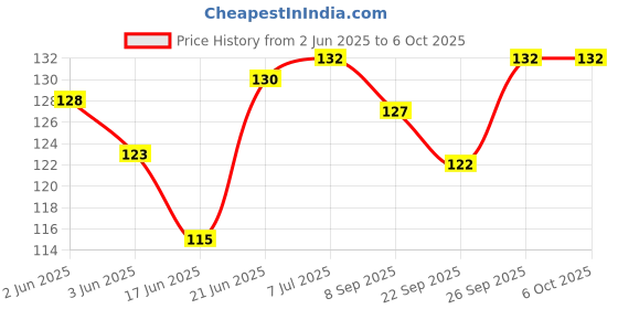 flipkart.com gamloid Hot Sale Geometrics Square Educational Learning Toys Sorter Stacking Block Game gamloid Price History Graph from 2 Jun 2025 to 6 Oct 2025