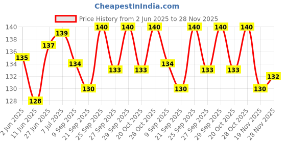 flipkart.com gamloid Indian Map /Board Game/Educational/Learning Game for Kids Accessories gamloid Price History Graph from 2 Jun 2025 to 28 Nov 2025