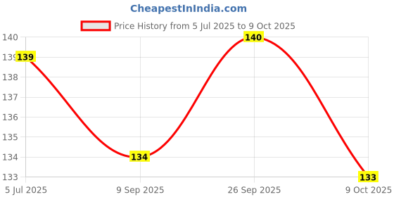 flipkart.com gamloid Indian Map Puzzles Kids identifier Board Map Knobs Educational Learning Toys gamloid Price History Graph from 5 Jul 2025 to 9 Oct 2025