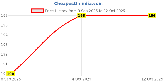 flipkart.com gamloid Mini Board GK Set: Fruits Vegetables ABC Numbers Preschool learning book gamloid Price History Graph from 8 Sep 2025 to 12 Oct 2025