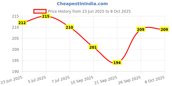 flipkart.com gamloid My First Board Book Of All In One And English Alphabet And Hindi Alphabet gamloid Price History Graph from 23 Jun 2025 to 8 Oct 2025