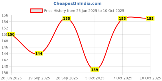 flipkart.com gamloid New Arrival All in One Board Book Children Learning Educational Toy for Kids gamloid Price History Graph from 26 Jun 2025 to 9 Oct 2025