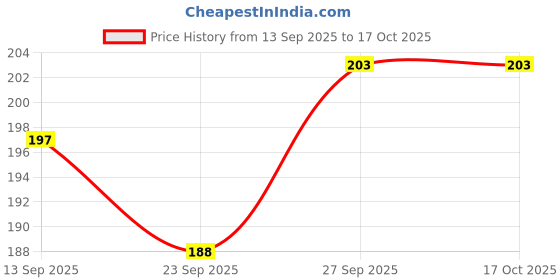 flipkart.com gamloid New Arrival All in one book kids My First book for kids Learning Picture Book gamloid Price History Graph from 13 Sep 2025 to 16 Oct 2025
