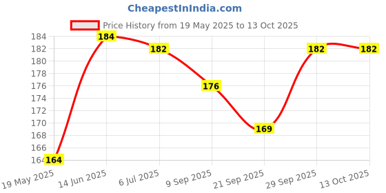 flipkart.com gamloid New Arrival Learning Alphabets Fruits Vegetables Numbers Kids Baby Books Set gamloid Price History Graph from 19 May 2025 to 13 Oct 2025