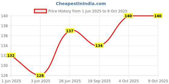 flipkart.com gamloid New Creative 3D Wooden Educational learning A To Z English Alphabets Board gamloid Price History Graph from 1 Jun 2025 to 8 Oct 2025