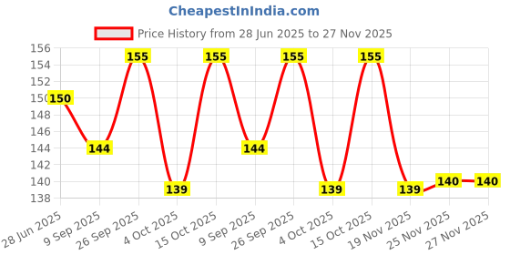 flipkart.com gamloid New Creative All in One Board Book Children Learning Educational Toy for Kids gamloid Price History Graph from 28 Jun 2025 to 27 Nov 2025