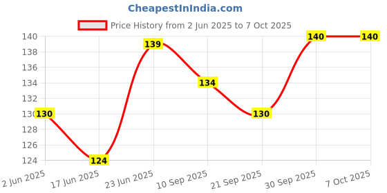 flipkart.com gamloid New Creative Geometrics Square Educational Learning Toys Stacking Block Game gamloid Price History Graph from 2 Jun 2025 to 7 Oct 2025