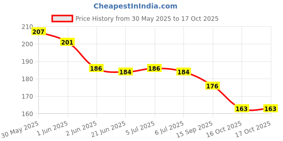 flipkart.com gamloid New Gift Creative Learning Educational Building Block Toy Puzzle Game Kids gamloid Price History Graph from 30 May 2025 to 16 Oct 2025