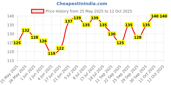 flipkart.com gamloid New Price Creative Wooden Educational learning A To Z English Alphabets Board gamloid Price History Graph from 25 May 2025 to 12 Oct 2025