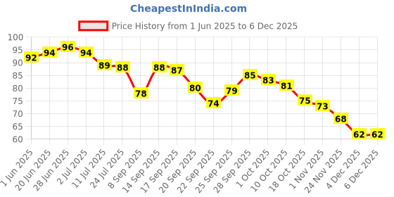 flipkart.com gamloid Paper Soap Mini Pocket Size Disposable Sheets For Hand Wash For Women Men gamloid Price History Graph from 1 Jun 2025 to 4 Dec 2025