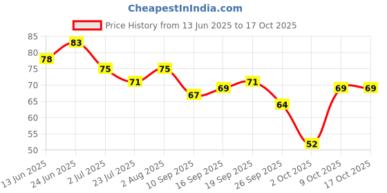 flipkart.com gamloid Portable Paper Soap Sheets Travel Bottle Hand Wash Soap for Outdoor gamloid Price History Graph from 13 Jun 2025 to 16 Oct 2025