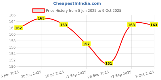 flipkart.com gamloid Top Price 32 Pages All in One Board Book Learning Educational Toy for Kids gamloid Price History Graph from 5 Jun 2025 to 9 Oct 2025
