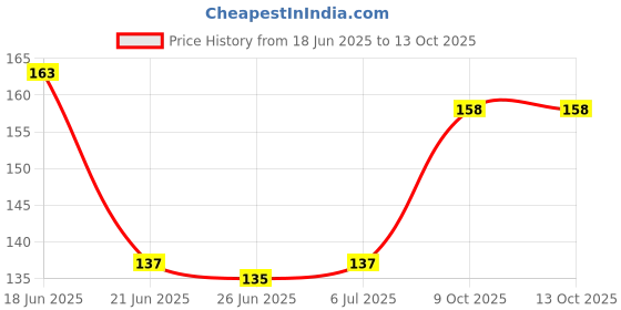 flipkart.com gamloid Top Sale Capital Alphabets Letters Learning Educational Puzzle Toy for Kids gamloid Price History Graph from 18 Jun 2025 to 13 Oct 2025