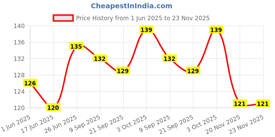 flipkart.com gamloid TOP SALE Hindi Alphabet Letters Learning Educational Puzzles Board Games Word Games gamloid Price History Graph from 1 Jun 2025 to 22 Nov 2025