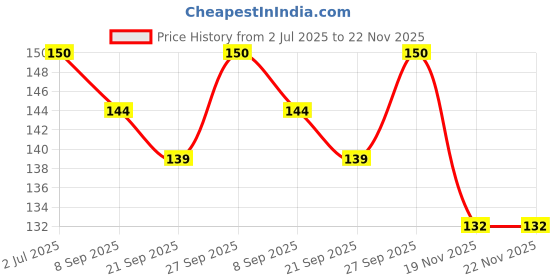 flipkart.com gamloid Top Selling My First Book of All-In-One board books for children Hindi-English gamloid Price History Graph from 2 Jul 2025 to 22 Nov 2025