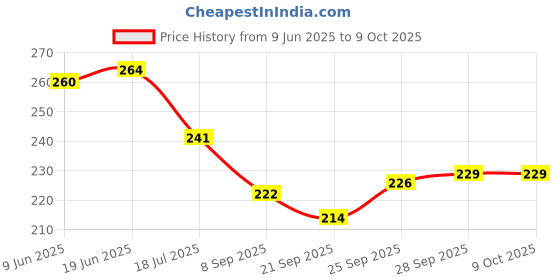 flipkart.com gamloid Unicorn 3D Design Printed Smiley Money Piggy Bank Handle & Lock Coin Bank gamloid Price History Graph from 9 Jun 2025 to 9 Oct 2025