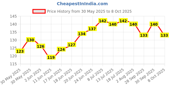 flipkart.com gamloid Wooden Educational Creative learning A To Z English Alphabets Board gamloid Price History Graph from 30 May 2025 to 8 Oct 2025
