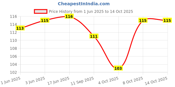 flipkart.com gamloid Wooden Educational Creative learning A To Z English Alphabets Board Puzzle gamloid Price History Graph from 1 Jun 2025 to 13 Oct 2025